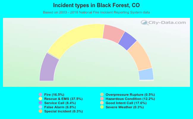 Incident types in Black Forest, CO