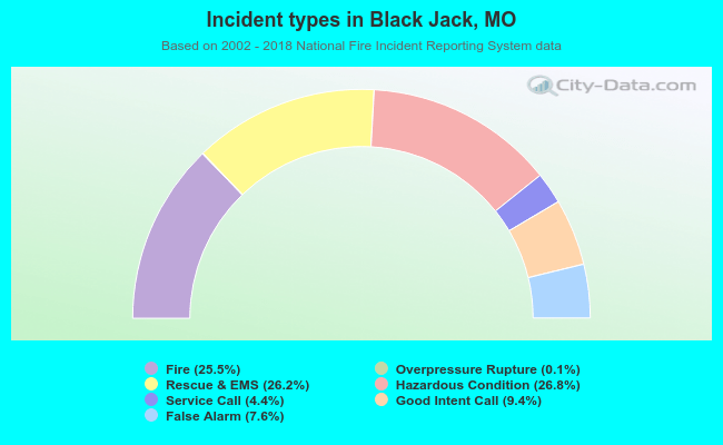 Incident types in Black Jack, MO