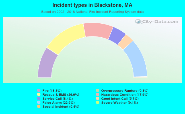 Incident types in Blackstone, MA