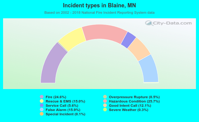 Incident types in Blaine, MN