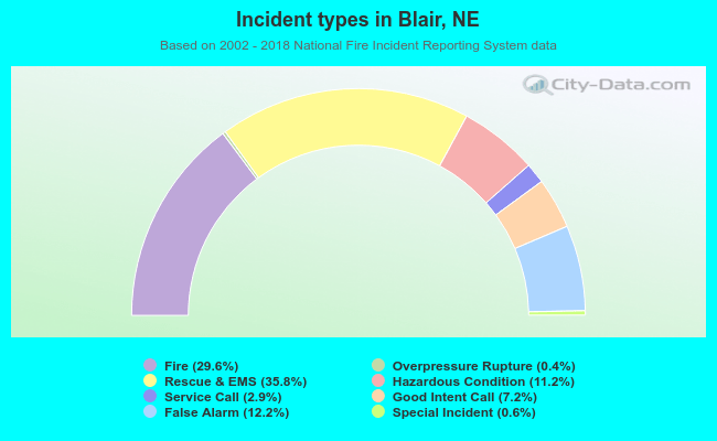 Incident types in Blair, NE