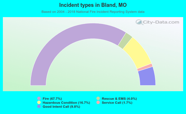 Incident types in Bland, MO