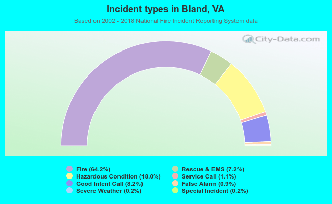 Incident types in Bland, VA