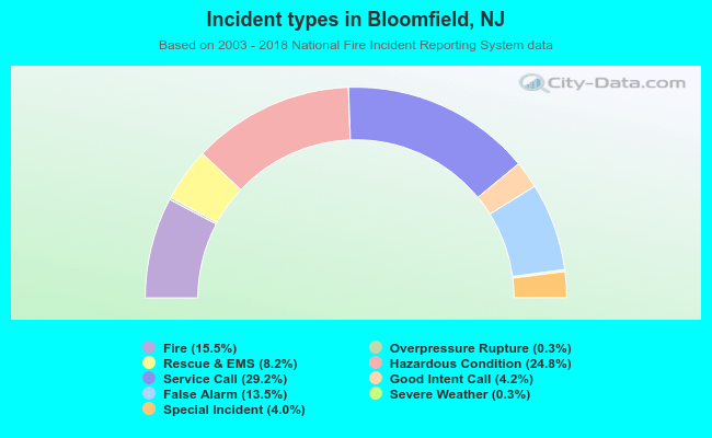 Incident types in Bloomfield, NJ