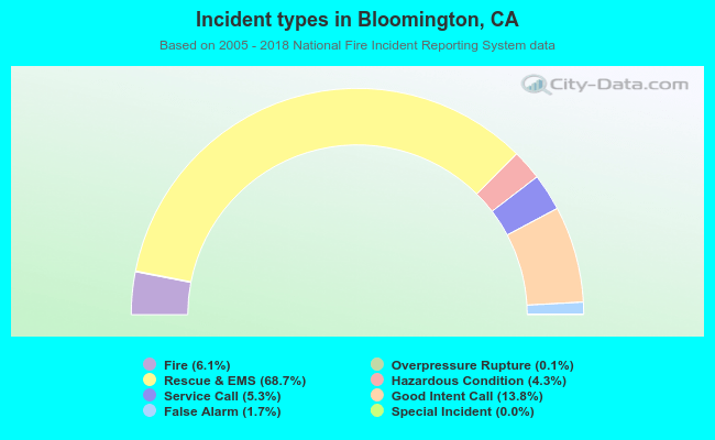 Incident types in Bloomington, CA