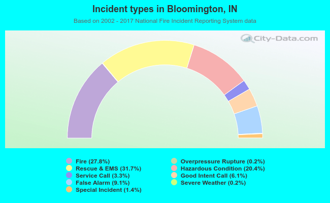 Incident types in Bloomington, IN