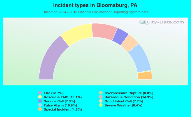 Incident types in Bloomsburg, PA