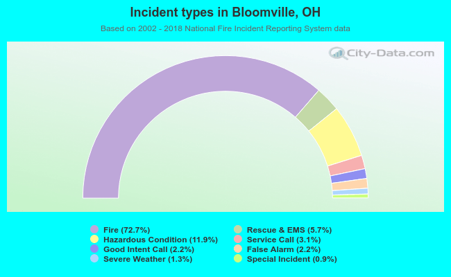 Incident types in Bloomville, OH