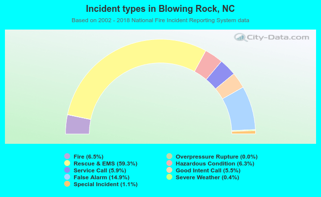 Incident types in Blowing Rock, NC
