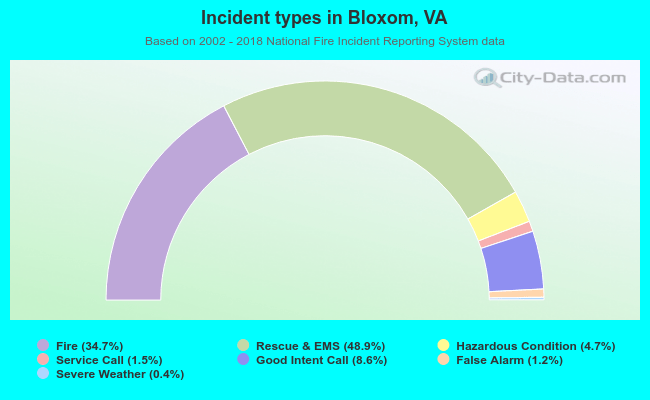 Incident types in Bloxom, VA