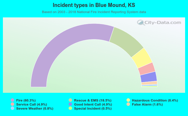 Incident types in Blue Mound, KS