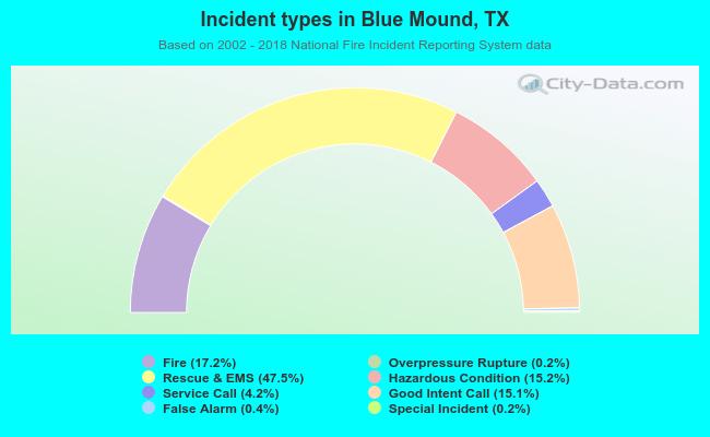 Incident types in Blue Mound, TX
