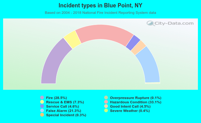 Incident types in Blue Point, NY