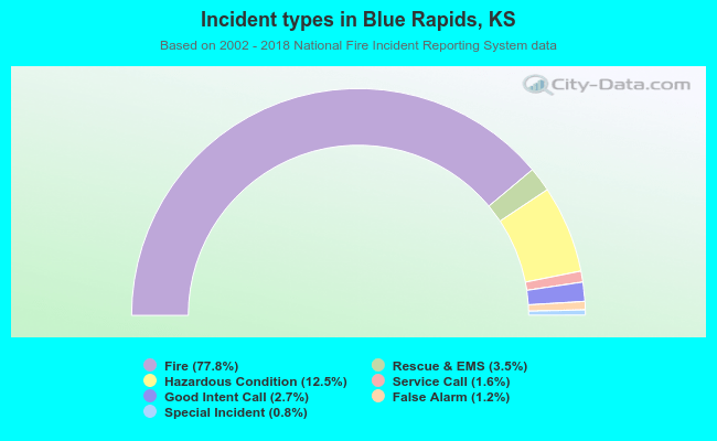 Incident types in Blue Rapids, KS