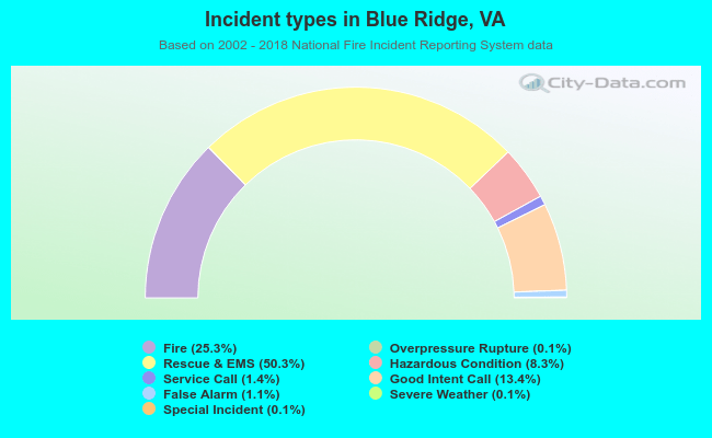 Incident types in Blue Ridge, VA