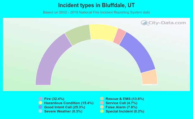 Incident types in Bluffdale, UT