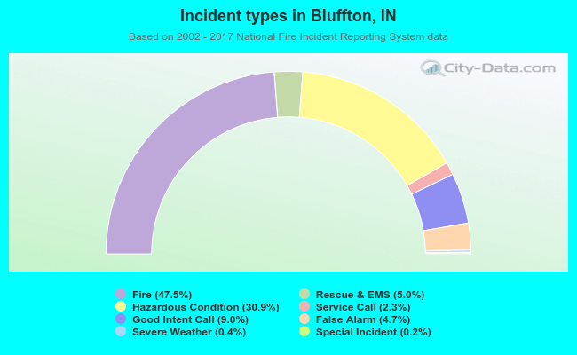 Incident types in Bluffton, IN