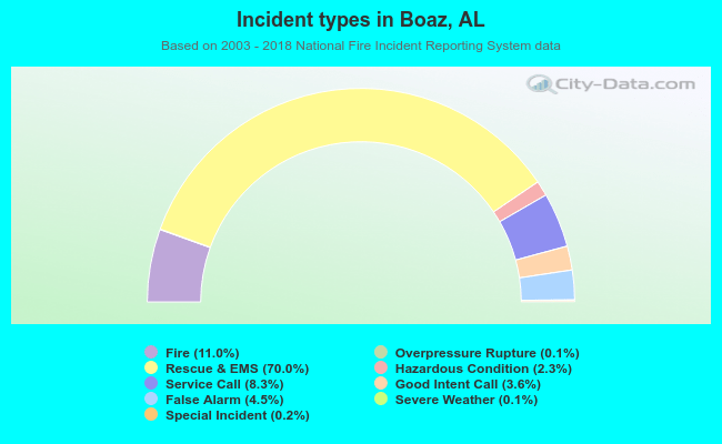 Incident types in Boaz, AL