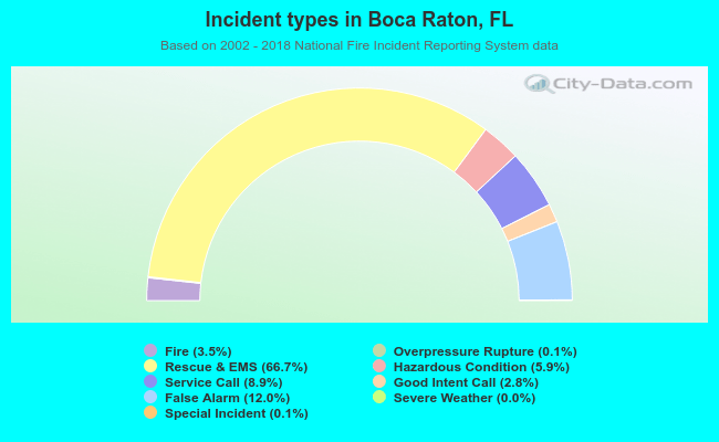 Incident types in Boca Raton, FL