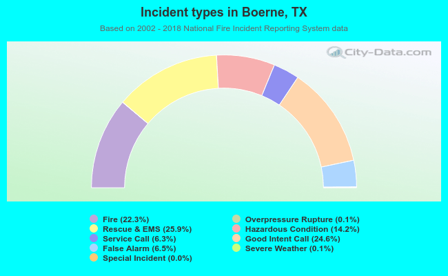 Incident types in Boerne, TX