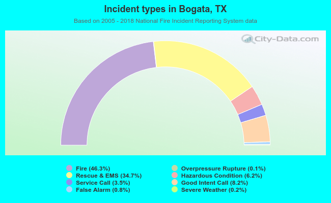 Incident types in Bogata, TX