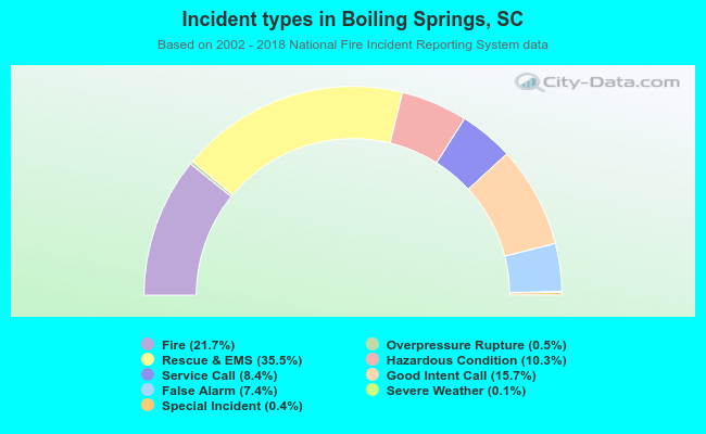 Incident types in Boiling Springs, SC