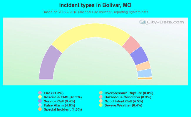 Incident types in Bolivar, MO