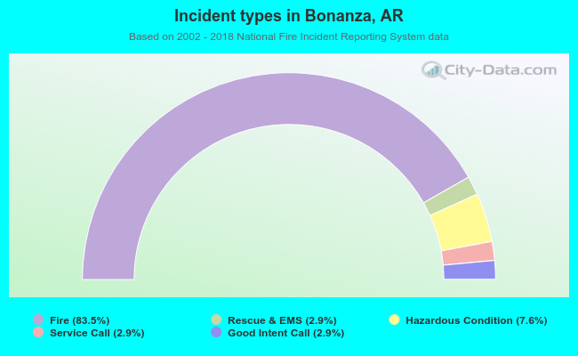 Incident types in Bonanza, AR