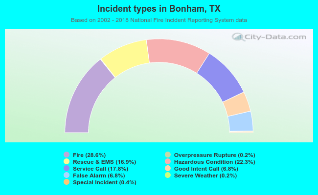 Incident types in Bonham, TX