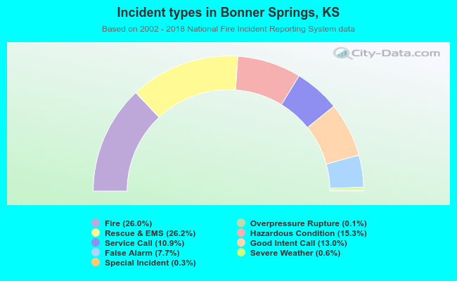Incident types in Bonner Springs, KS