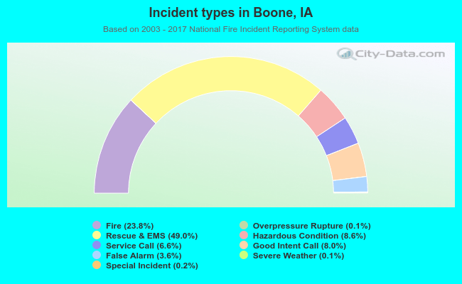 Incident types in Boone, IA