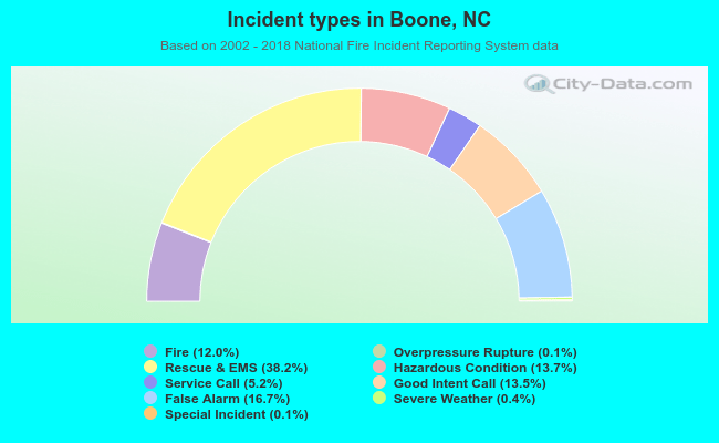 Incident types in Boone, NC