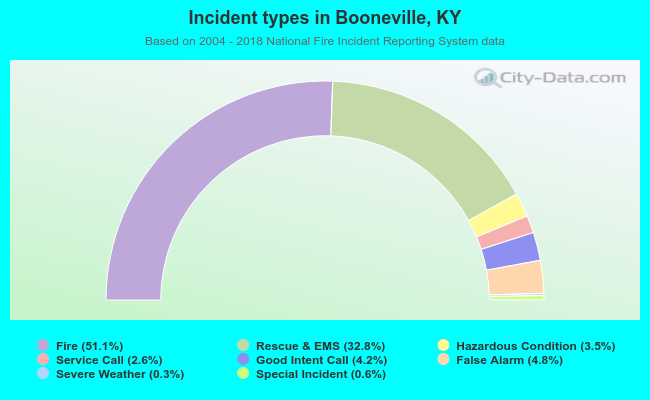 Incident types in Booneville, KY