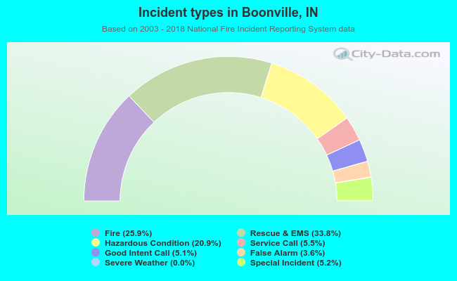Incident types in Boonville, IN