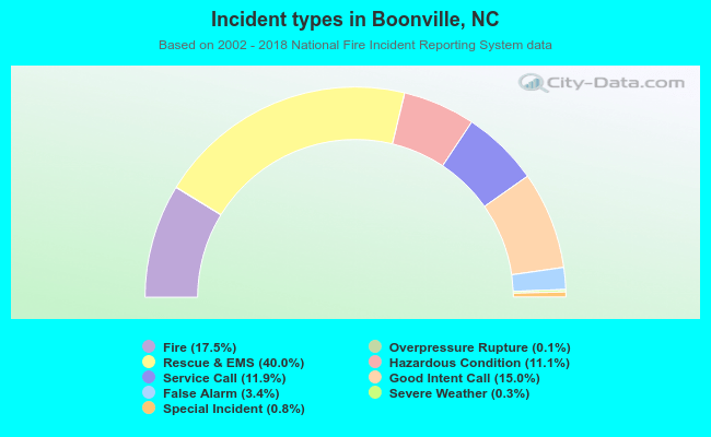 Incident types in Boonville, NC