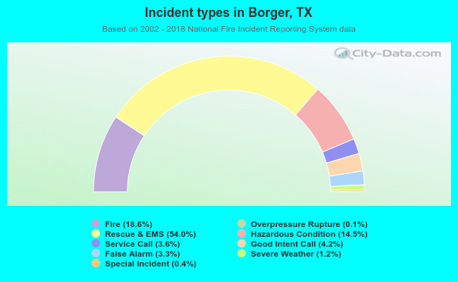 Incident types in Borger, TX
