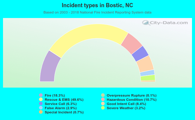Incident types in Bostic, NC