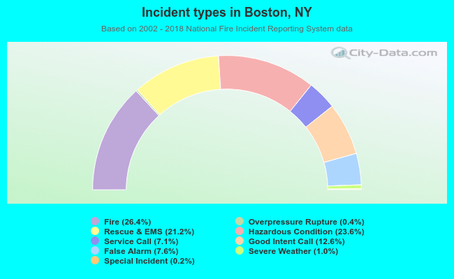 Incident types in Boston, NY