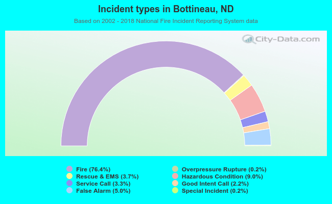 Incident types in Bottineau, ND
