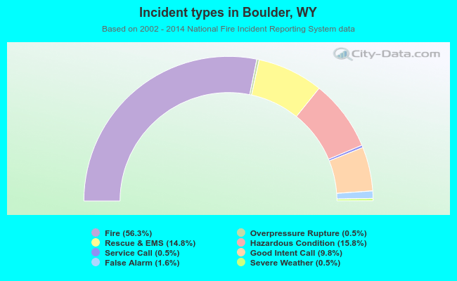 Incident types in Boulder, WY