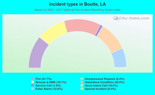 Incident types in Boutte, LA