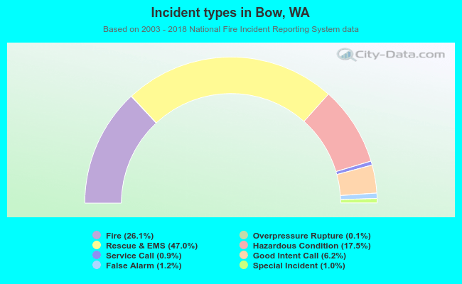Incident types in Bow, WA
