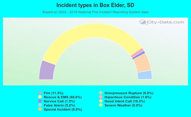 Incident types in Box Elder, SD