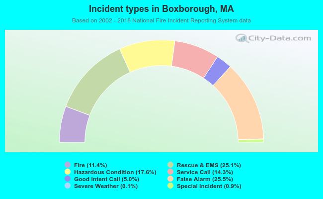 Incident types in Boxborough, MA
