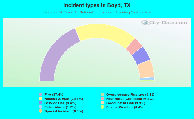 Incident types in Boyd, TX