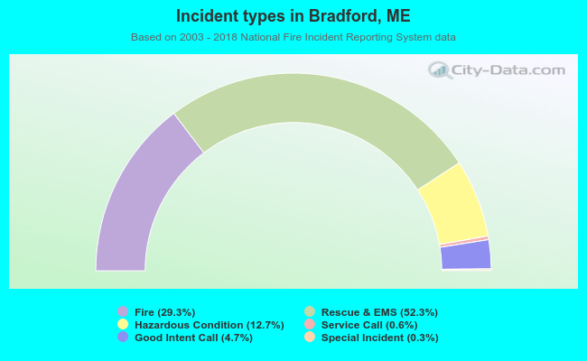Incident types in Bradford, ME