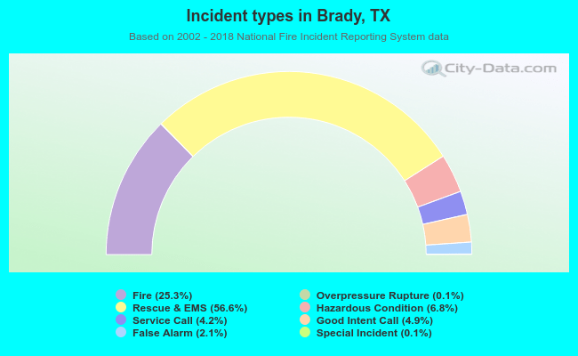 Incident types in Brady, TX