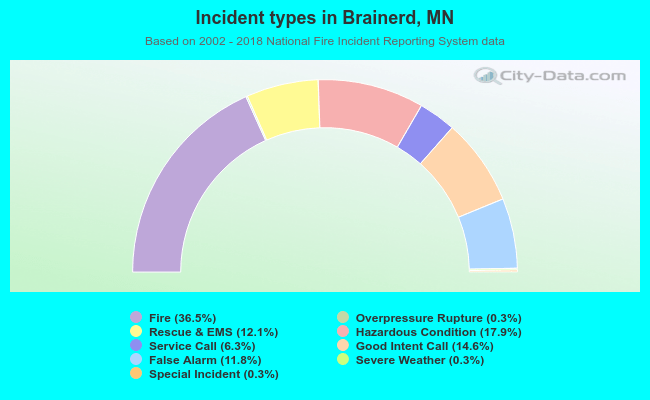 Incident types in Brainerd, MN