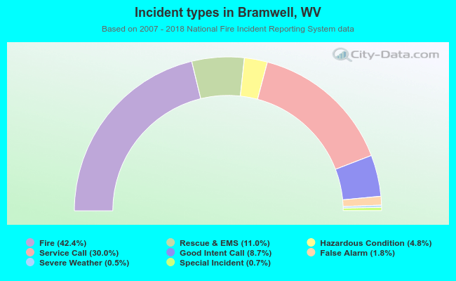 Incident types in Bramwell, WV