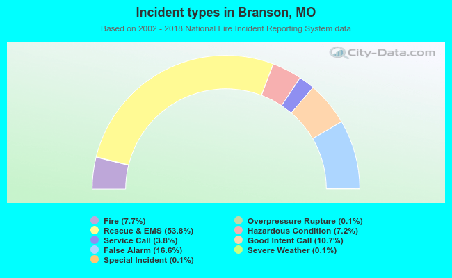Incident types in Branson, MO